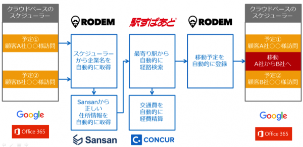 コンカー、クラウド名刺管理Sansanと路線検索「駅すぱあと」のヴァル研究所と新連携サービスを提供開始