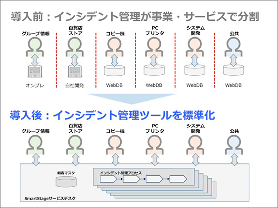 遠鉄システムサービス、インシデント管理を「SmartStageサービスデスク」で標準化 ― 月間約1200件に及ぶインシデント対応業務の効率化、品質向上を実現