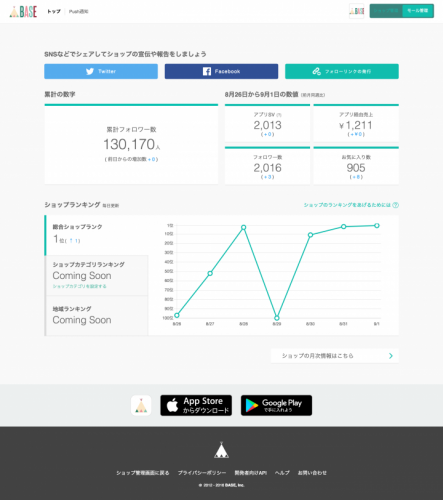 ファンへのプッシュ通知機能追加でECマーケティングを最大化！BASEアプリ経由の売上や人気度合も可視化する店舗向け「モール管理機能」を提供開始