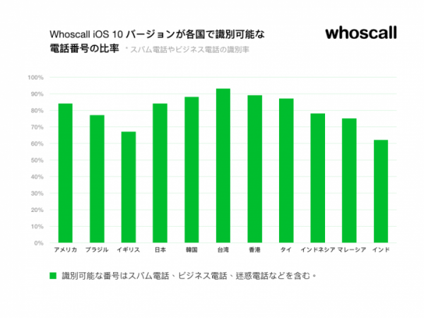 WhoscallはiOS10の登場と共にインスタント着信識別とブロック機能を進化