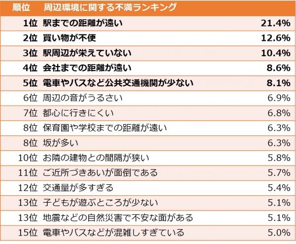 HOME'S、「住まいの購入失敗談調査」を発表