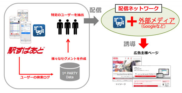 「駅すぱあと」の独自の移動予測データをもとにした新しい位置情報連動広告ネットワーク「Adgram」を提供開始