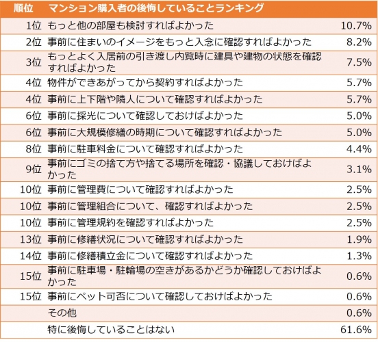 HOME'S、「住まいの購入失敗談調査」を発表