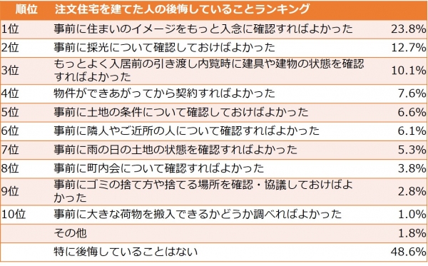 HOME'S、「住まいの購入失敗談調査」を発表