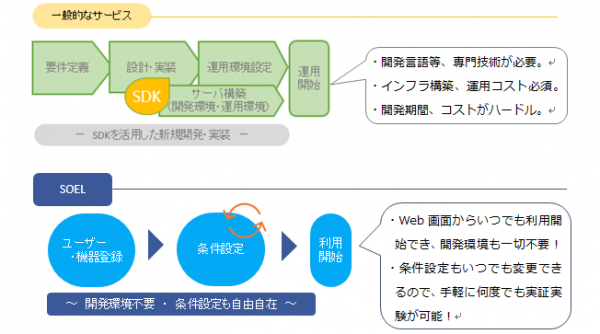 開発不要IoTの実証実験が即日可能に　Beaconソリューションツール「SOEL®」を提供開始