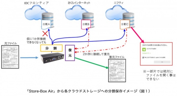 国内の異なるクラウドストレージにデータを分割し、秘匿性の高いデータ保存の仕組みを実現