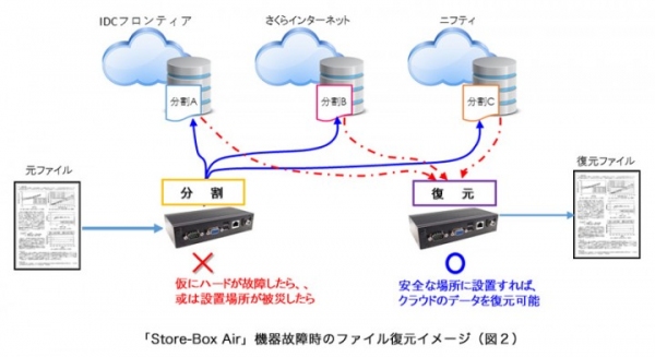 国内の異なるクラウドストレージにデータを分割し、秘匿性の高いデータ保存の仕組みを実現