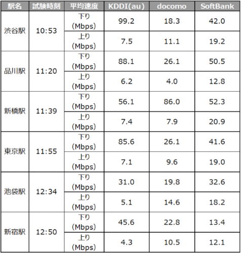 iPhone 7発売開始、当日の通信速度実測調査を実施　山手線の主要駅における通信速度はKDDI(au)に軍配