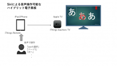 Apple TVで動作する新しいタイプの電子黒板アプリにSiriの音声操作が可能な新バーション　無償提供開始