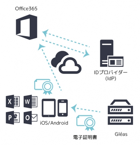 プライベートCA Gleasと、Officeモバイルアプリとの証明書ベースの認証連携～Office365で、PC・スマホ・タブレットの端末制限が可能に～