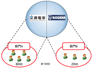 「RODEM」と「楽賃電車」のハイブリッドライセンスのイメージ図