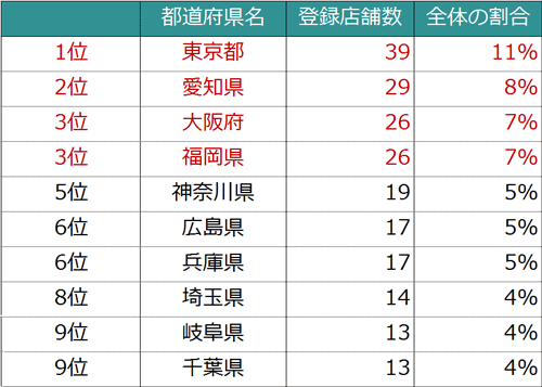 オーダーメイド枕の情報サイト「まくらる。」は、２０１６年９月、全国にあるオーダーメイド枕専門店の登録数、３６０店舗を達成しました。