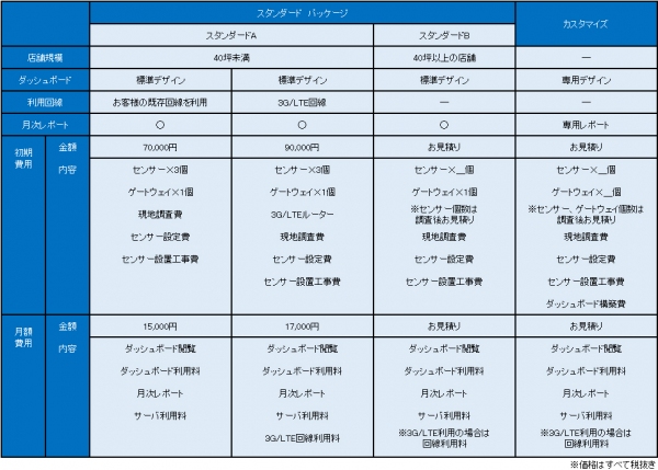 5ヶ月で約12,000店舗の問い合わせ！来店行動を集計／分析するシステム「Flow-Cockpit」の申込み受付が10月3日開始