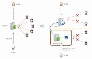 WordPressサイトへの第三者攻撃を無効化するWebセキュリティ強化サービス「WP Guard」をリリース！〜独自開発の高速静的化エンジンesparを搭載〜