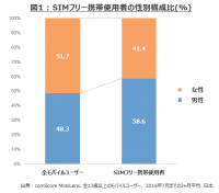 日本のSIMフリー携帯使用動向(2016年7月までの3ヶ月平均)　SIMフリー携帯は54歳以下のユーザーに普及