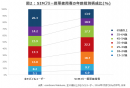 日本のSIMフリー携帯使用動向(2016年7月までの3ヶ月平均)　SIMフリー携帯は54歳以下のユーザーに普及