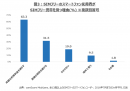 日本のSIMフリー携帯使用動向(2016年7月までの3ヶ月平均)　SIMフリー携帯は54歳以下のユーザーに普及