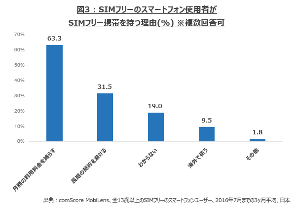 日本のSIMフリー携帯使用動向(2016年7月までの3ヶ月平均)　SIMフリー携帯は54歳以下のユーザーに普及