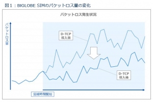 NECの「Dynamic TCP Optimization」を世界で初めて採用、BIGLOBE SIM通信集中時の通信速度を最大2倍に高速化～パケットロスを最大40％軽減～