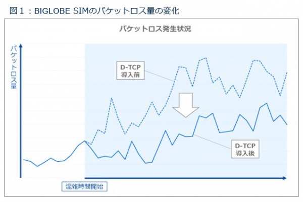 NECの「Dynamic TCP Optimization」を世界で初めて採用、BIGLOBE SIM通信集中時の通信速度を最大2倍に高速化～パケットロスを最大40％軽減～