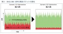 NECの「Dynamic TCP Optimization」を世界で初めて採用、BIGLOBE SIM通信集中時の通信速度を最大2倍に高速化～パケットロスを最大40％軽減～