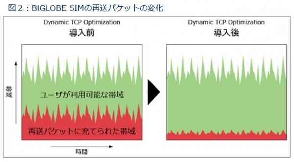 NECの「Dynamic TCP Optimization」を世界で初めて採用、BIGLOBE SIM通信集中時の通信速度を最大2倍に高速化～パケットロスを最大40％軽減～