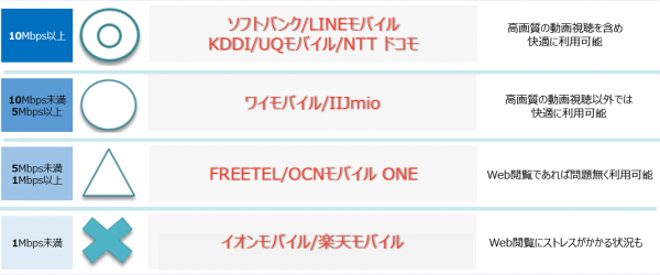 混雑時間でも安定した通信速度を保つキャリア　MVNOに新規参入したLINEモバイルは良好な通信速度を計測