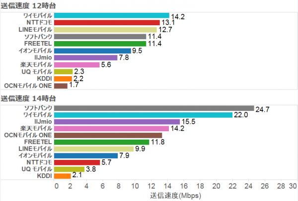 混雑時間でも安定した通信速度を保つキャリア　MVNOに新規参入したLINEモバイルは良好な通信速度を計測