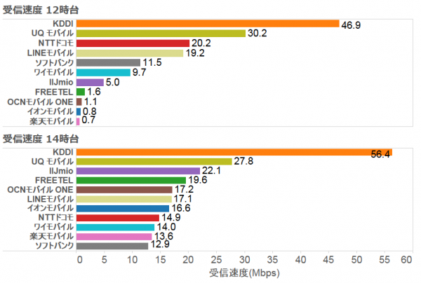 混雑時間でも安定した通信速度を保つキャリア　MVNOに新規参入したLINEモバイルは良好な通信速度を計測