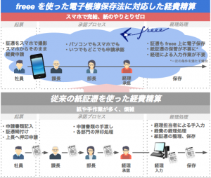 freee の経費精算機能がフルリニューアル　改正電子帳簿保存法に対応し、スマホで完結する経費精算機能を提供