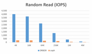 サードウェア、「DRBD SDS for OpenStack」ソリューションの提供を開始 ～Cephと比較し最大20倍高速、ハイパーコンバージド構成にも対応～