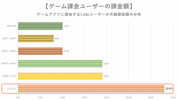 参加者の約70%がアプリをDLする実績あり！ヘビーゲームユーザーが集結する、第3回「Lobi感謝祭」開催決定！～協賛企業の募集受付を開始～