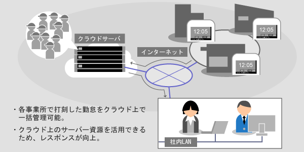 小規模事業所向け新世代タイムレコーダー「GOZIC」を提供開始