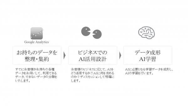 テックファーム『AIビジネス活用サービス』30万円～のプランにて提供