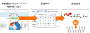 アクティブコア、顧客行動分析画面から、抽出された対象顧客へその場でメール配信を行う業界初の新機能を実現！