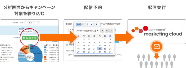 アクティブコア、顧客行動分析画面から、抽出された対象顧客へその場でメール配信を行う業界初の新機能を実現！