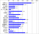 お手本にしたい有名人は…20代「石原さとみ」、30代「篠原涼子」、40代「松嶋菜々子」がそれぞれ１位！女子力が高いと思うのは「料理上手」な人で61.3％！