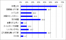 お手本にしたい有名人は…20代「石原さとみ」、30代「篠原涼子」、40代「松嶋菜々子」がそれぞれ１位！女子力が高いと思うのは「料理上手」な人で61.3％！