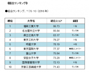 大学スマートフォン・サイト評価の第二弾、対象を205サイトへ大幅増　総合ランキングは福岡工業大学が1位、名古屋市立大学が2位