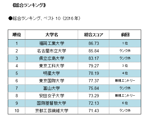 大学スマートフォン・サイト評価の第二弾、対象を205サイトへ大幅増　総合ランキングは福岡工業大学が1位、名古屋市立大学が2位