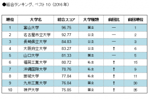 総合ランキング