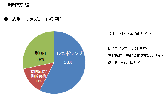 大学スマートフォン・サイト評価の第二弾、対象を205サイトへ大幅増　総合ランキングは福岡工業大学が1位、名古屋市立大学が2位