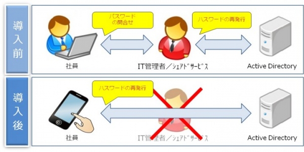 ActiveDirectory導入・活用企業の運用・管理コストを削減するサービス「さくっと！AD PassChanger」10月31日より期間限定無料提供開始