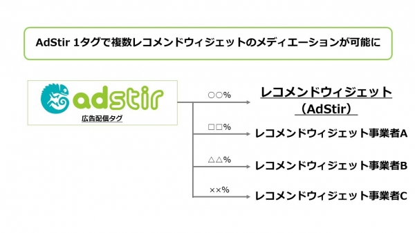 SSP『AdStir（アドステア）』、レコメンドウィジェットのメディエーション機能の提供を開始