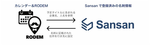 ビジネス・サポートサービス「RODEM」、クラウド名刺管理サービス「Sansan」およびクラウド型経費精算システム「Concur Expense」と連携開始