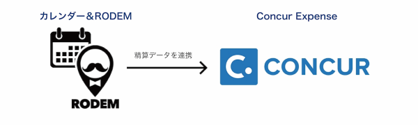 ビジネス・サポートサービス「RODEM」、クラウド名刺管理サービス「Sansan」およびクラウド型経費精算システム「Concur Expense」と連携開始