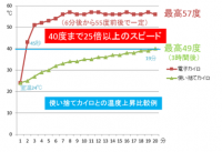 使い捨てカイロの２０倍以上の速さで温まる電子カイロをナノテクで実現「使い捨てしない電子カイロ（貼る）」を低価格店で年内発売へ