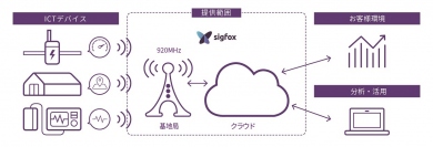 IoTネットワーク「SIGFOX」を日本展開、LPWA事業へ参入