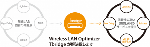 国際産業技術とチエル、Wi-Fi安定化アプライアンス「Tbridge」の販売代理店契約を締結し、販売パートナーの募集を開始