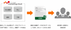 アクティブコア、統合された最新実績データを経営層へ自動配信する新機能「エグゼクティブレポート機能」を提供開始！